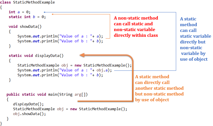 What is static method in java and properties of static method JavaGoal