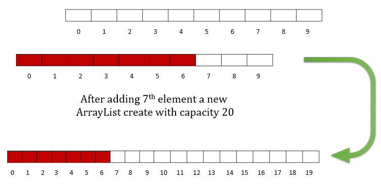 Internal working of ArrayList in java & load factor in java JavaGoal