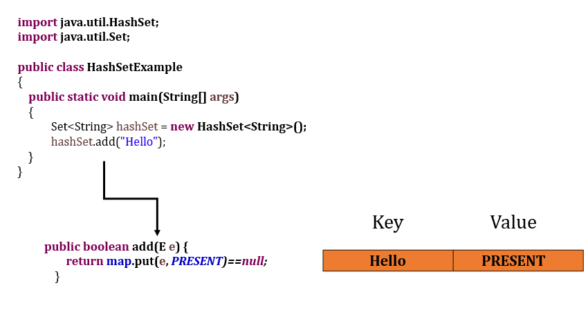 Implementing Hashmap In Java hashset internal implementation in java JavaGoal