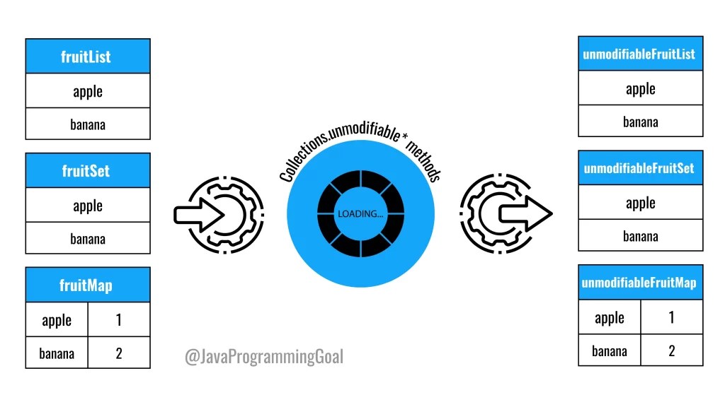 How should we create an immutable collection in Java