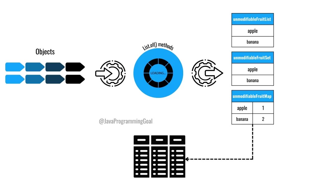 How should we create an immutable collection in Java