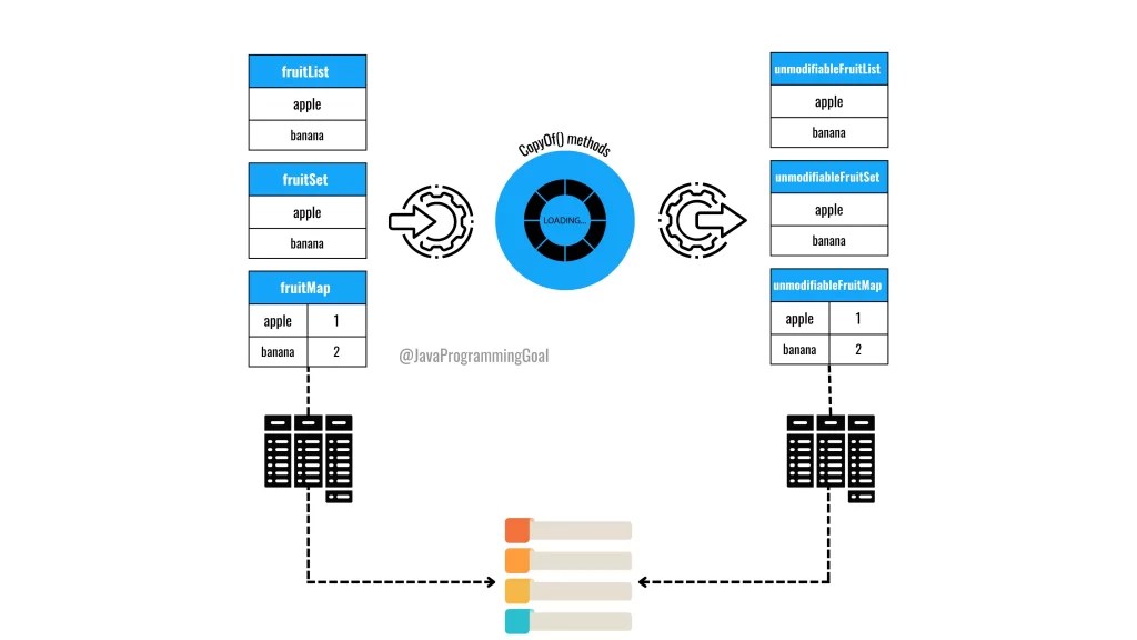 How should we create an immutable collection in Java