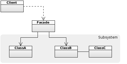 Facade Pattern Java Obsession
