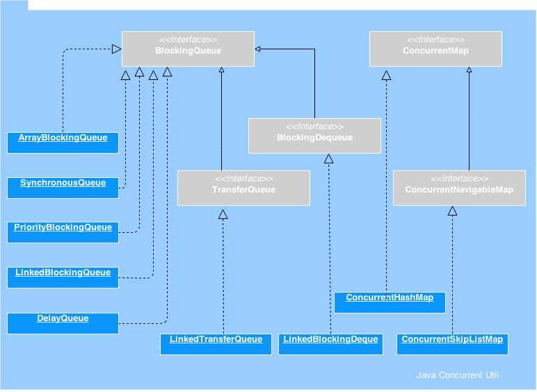 Java Concurrent Collections Java Tutorial Blog