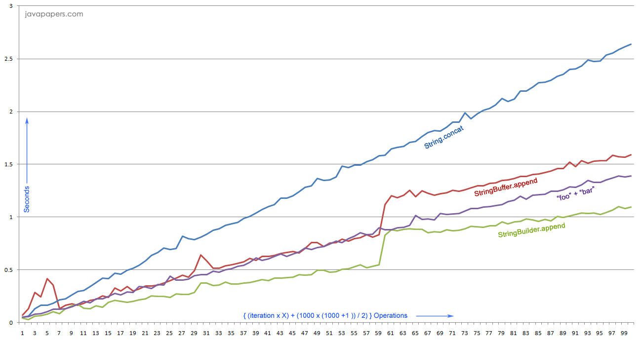 Java String vs StringBuilder vs StringBuffer Concatenation Performance