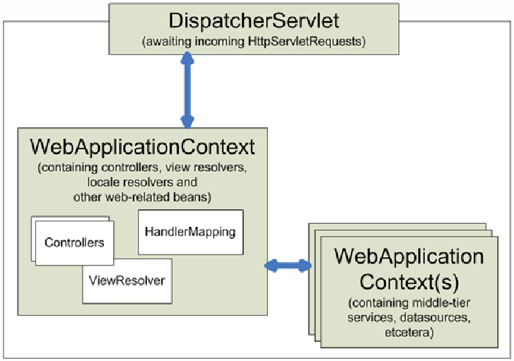 Spring MVC ApplicationContext. Описание интерфейса