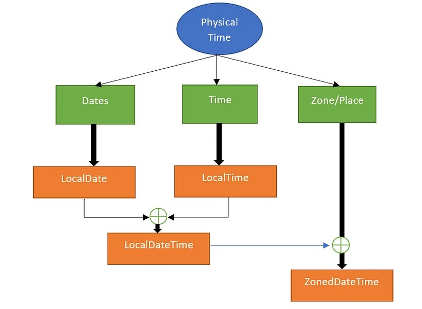 Java Date API Java Training School