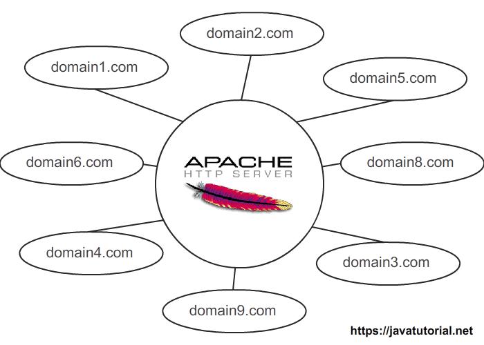 How to Configure Apache for Multiple Sites on Ubuntu Java Tutorial