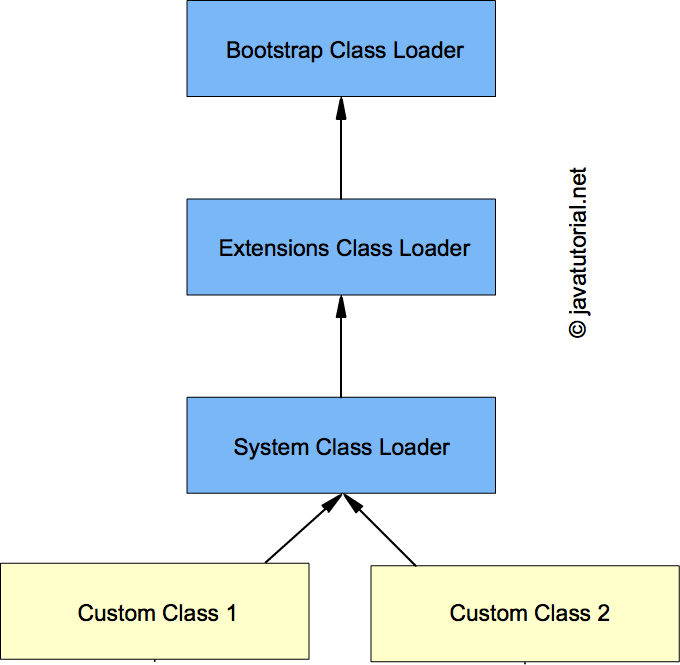 Java Class Loaders Explained Java Tutorial Network