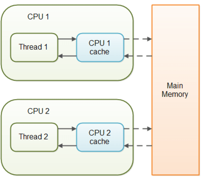 Java volatile Example Java Tutorial Network