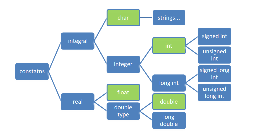 C Constants Tutorial With Examples C Programming