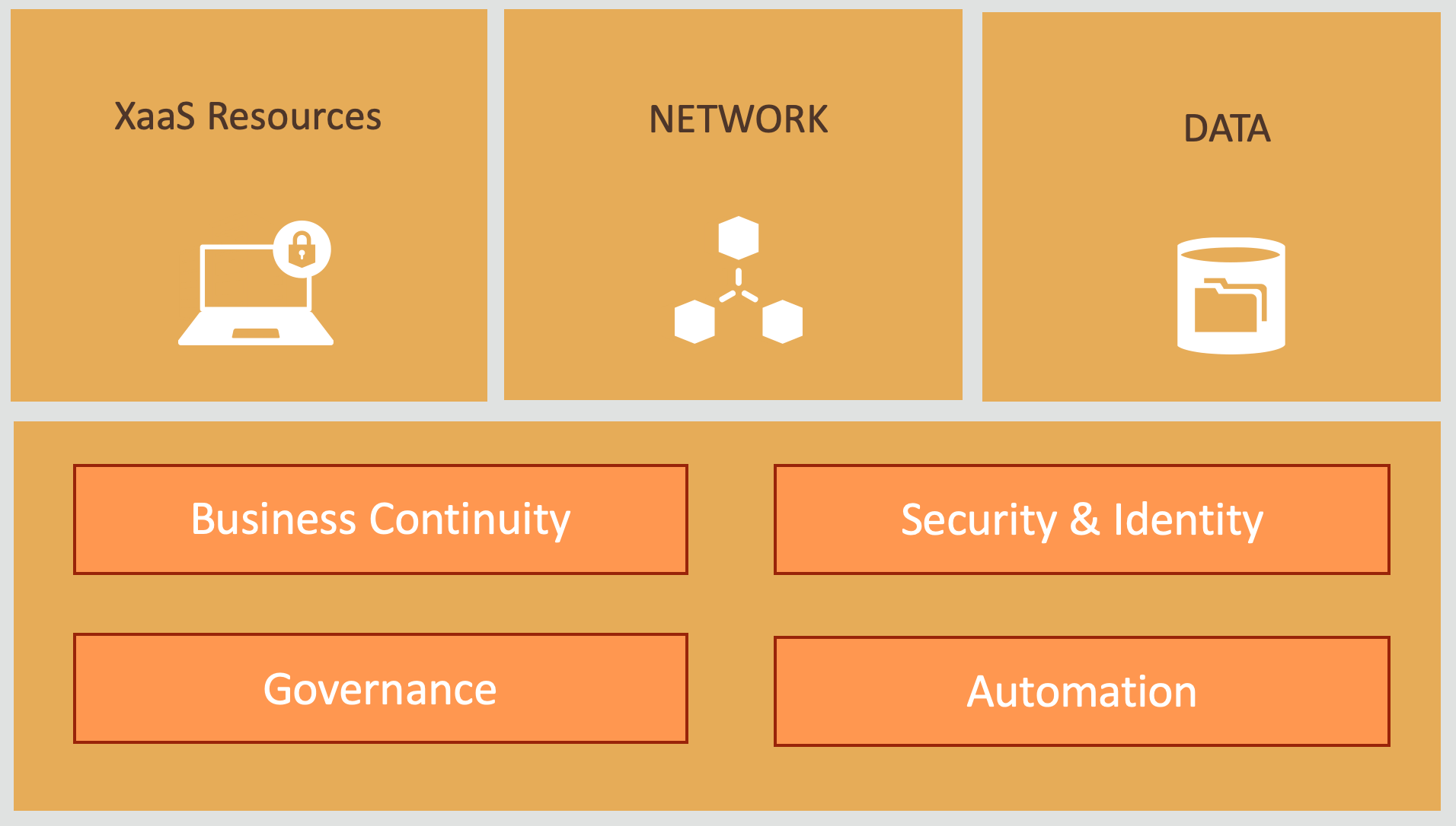 Building ELZ’s (Enterprise Landing Zones) in OCI approaching off the bow