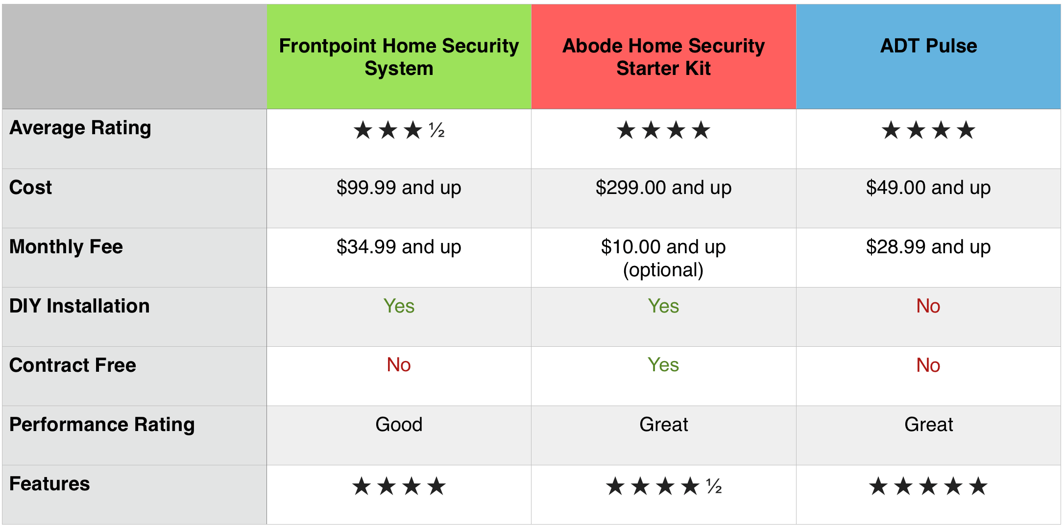 Smart Home Security System Reviews The Y Guide