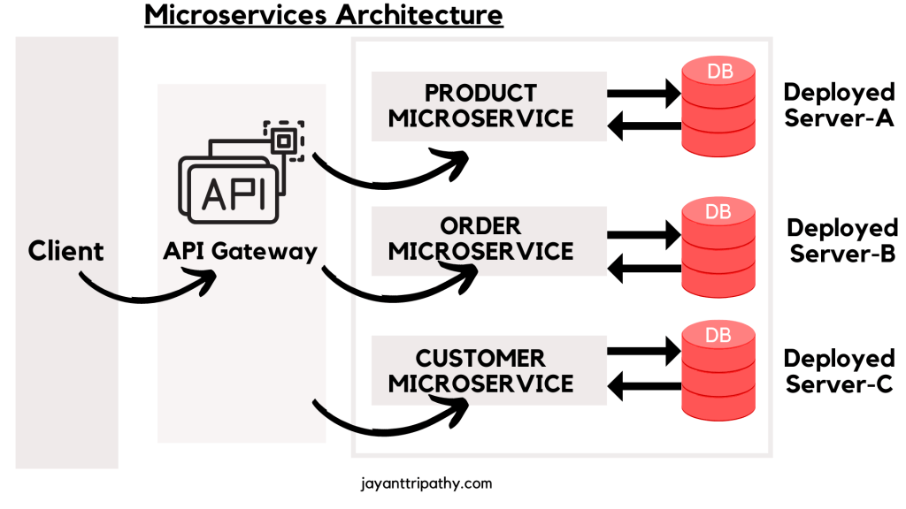 Microservices Architecture in Core6 Jayant Tripathy