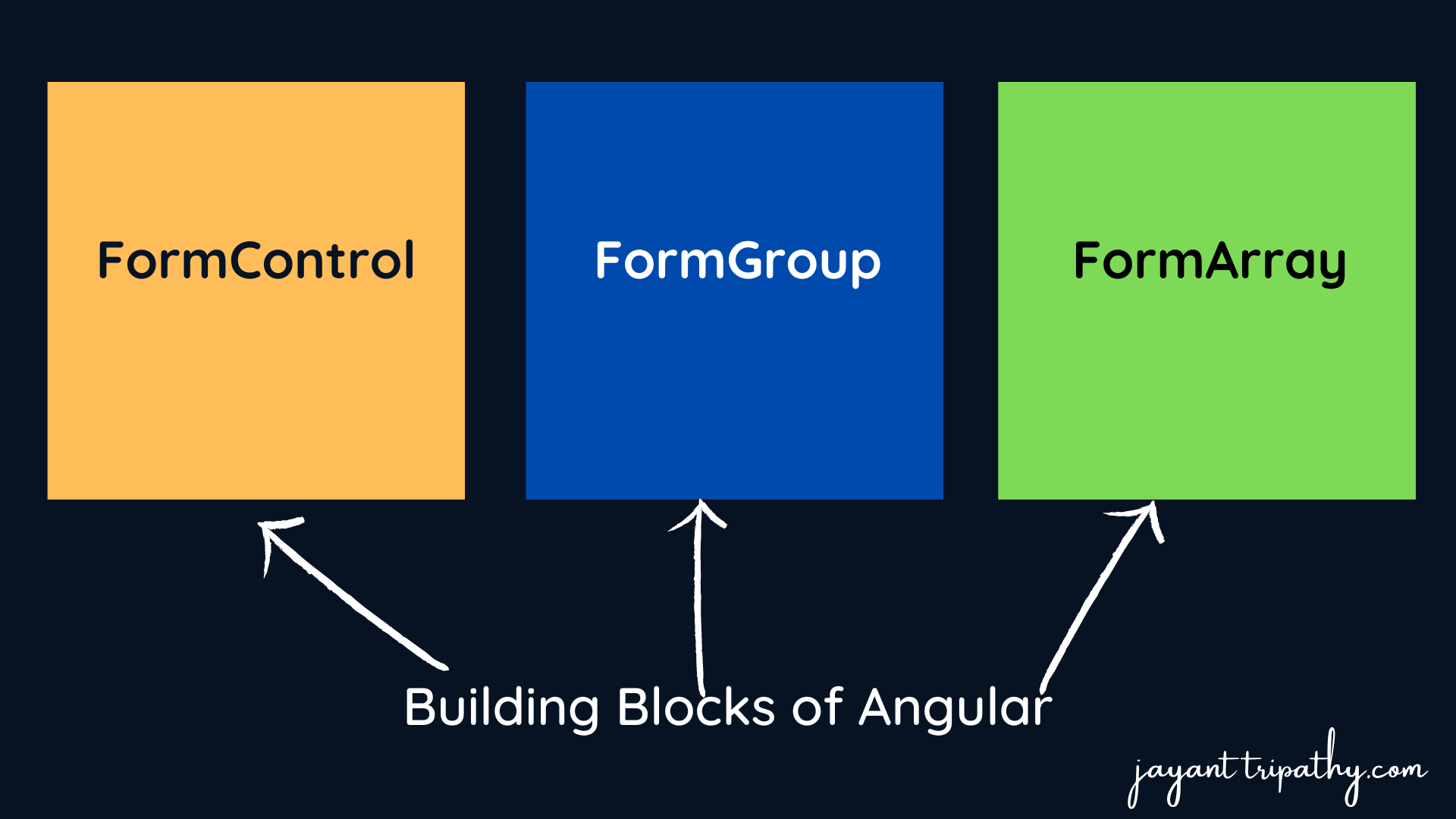 Building Blocks of Angular Forms Jayant Tripathy