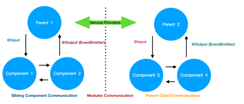 Angular Component Communication - Jayant Tripathy