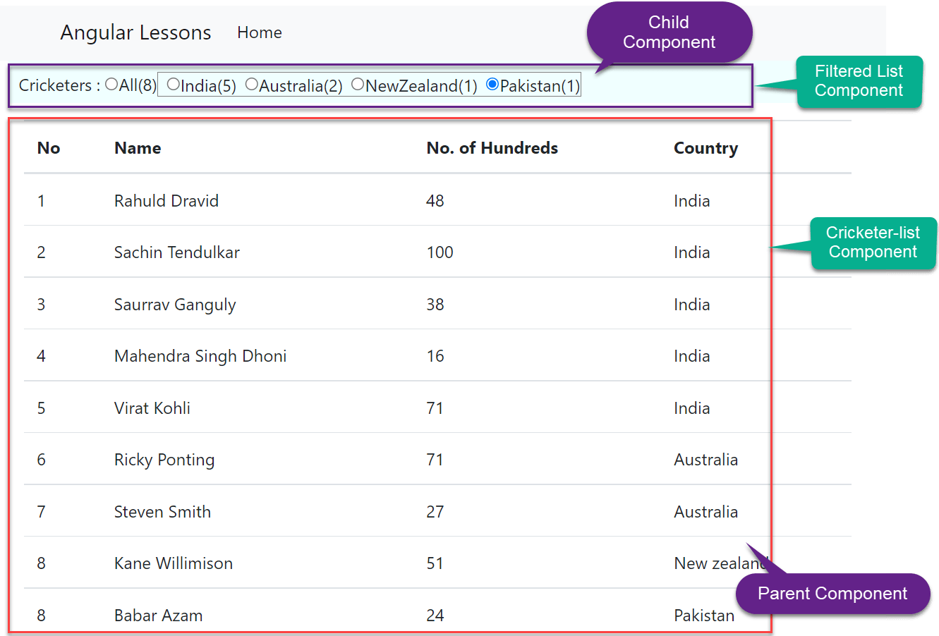 Child to Parent Communication in Angular Jayant Tripathy