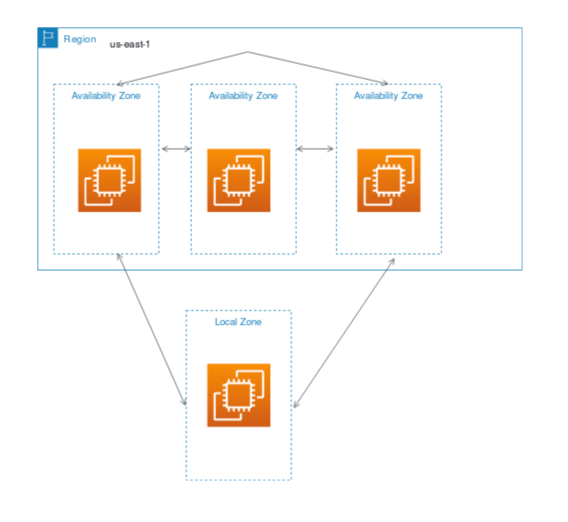 AWS Global Infrastructure