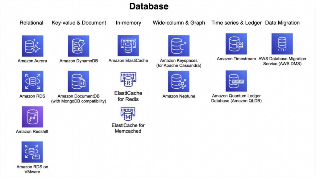 AWS Database Services Cheat Sheet