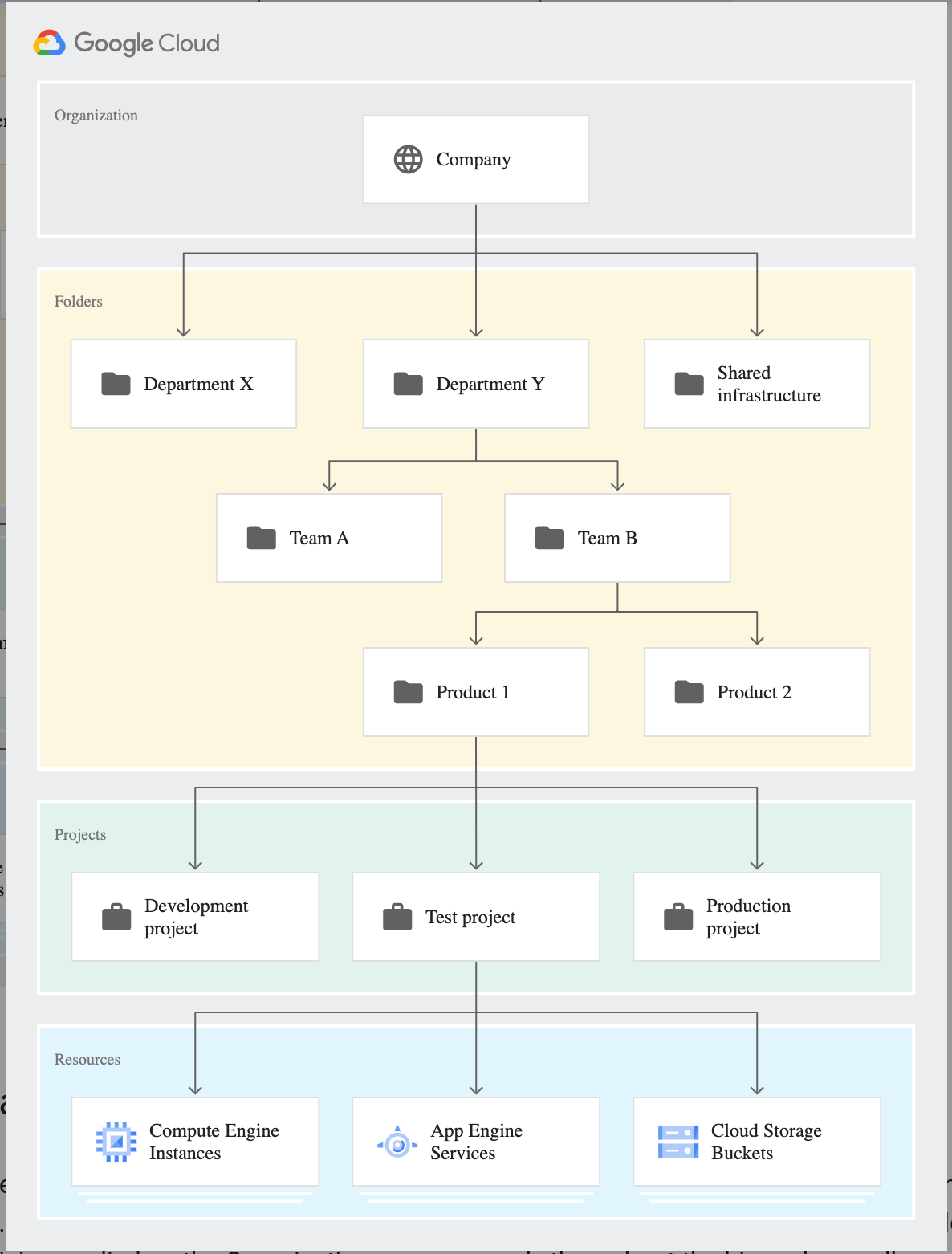 What Are Gcp Resources at Lisa Mccurry blog