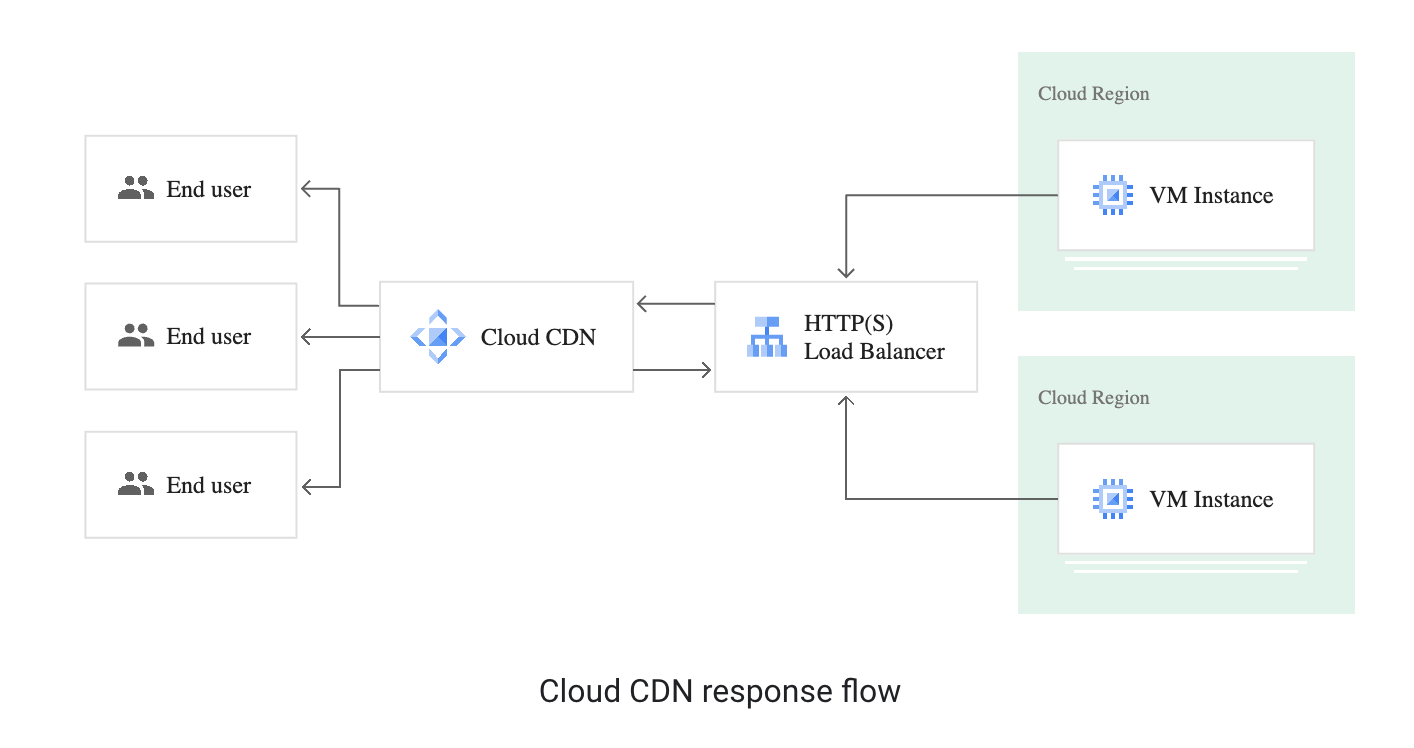 Google Cloud CDN Content Delivery Network
