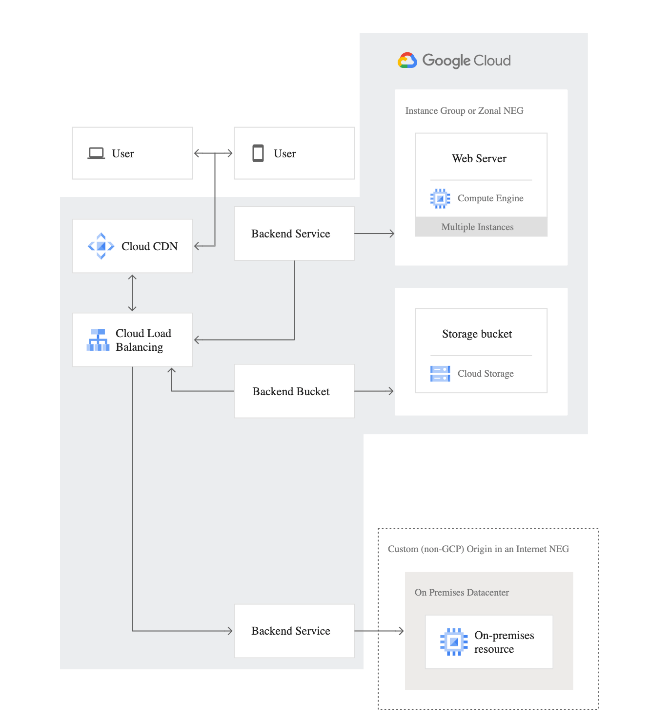 Google Cloud Network Endpoint Groups NEG