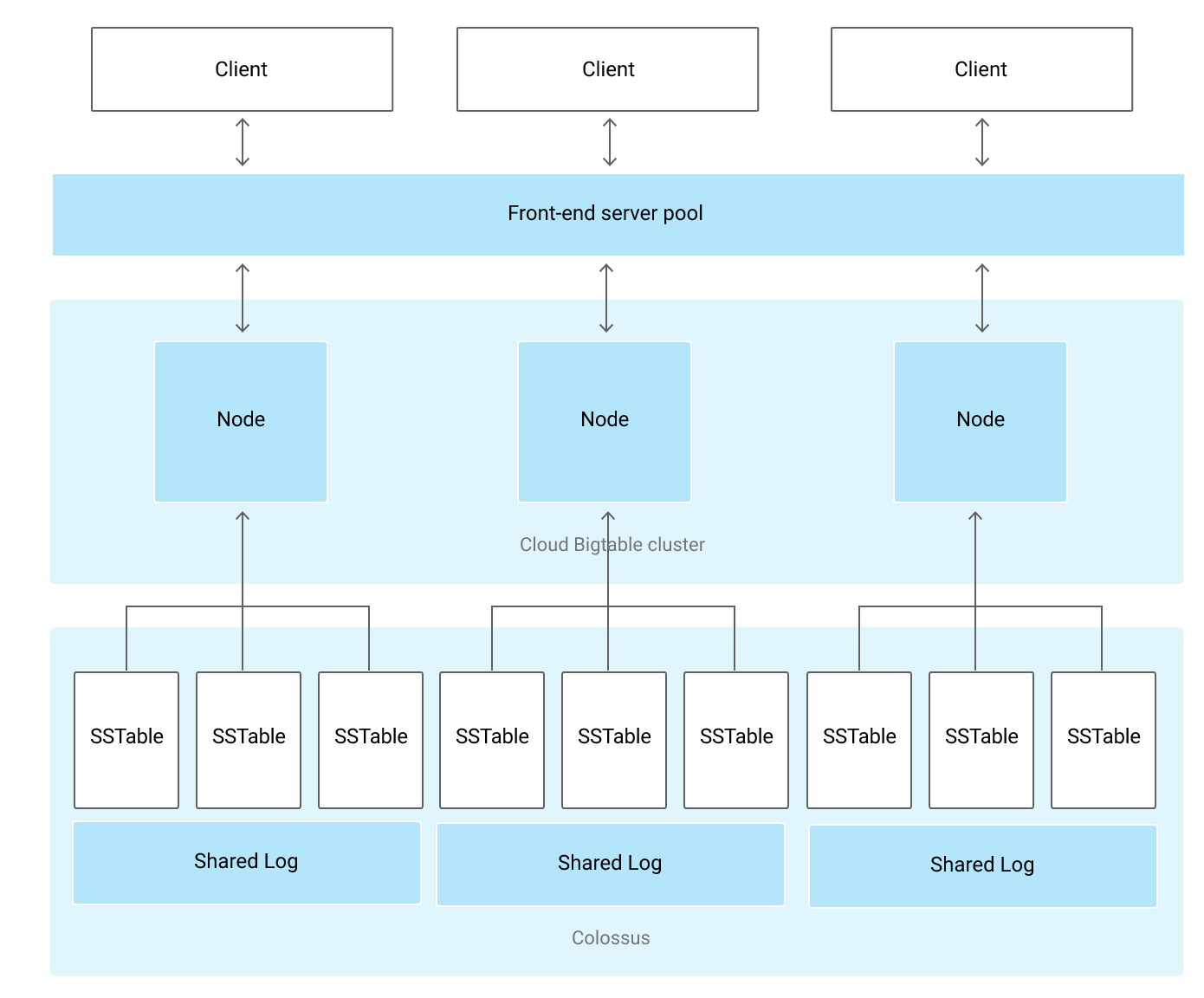 Google Cloud BigTable