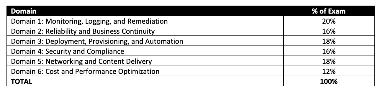 soa 2023 exam schedule AWS Certified SysOps Administrator Associate (SOAC02) Exam Learning Path