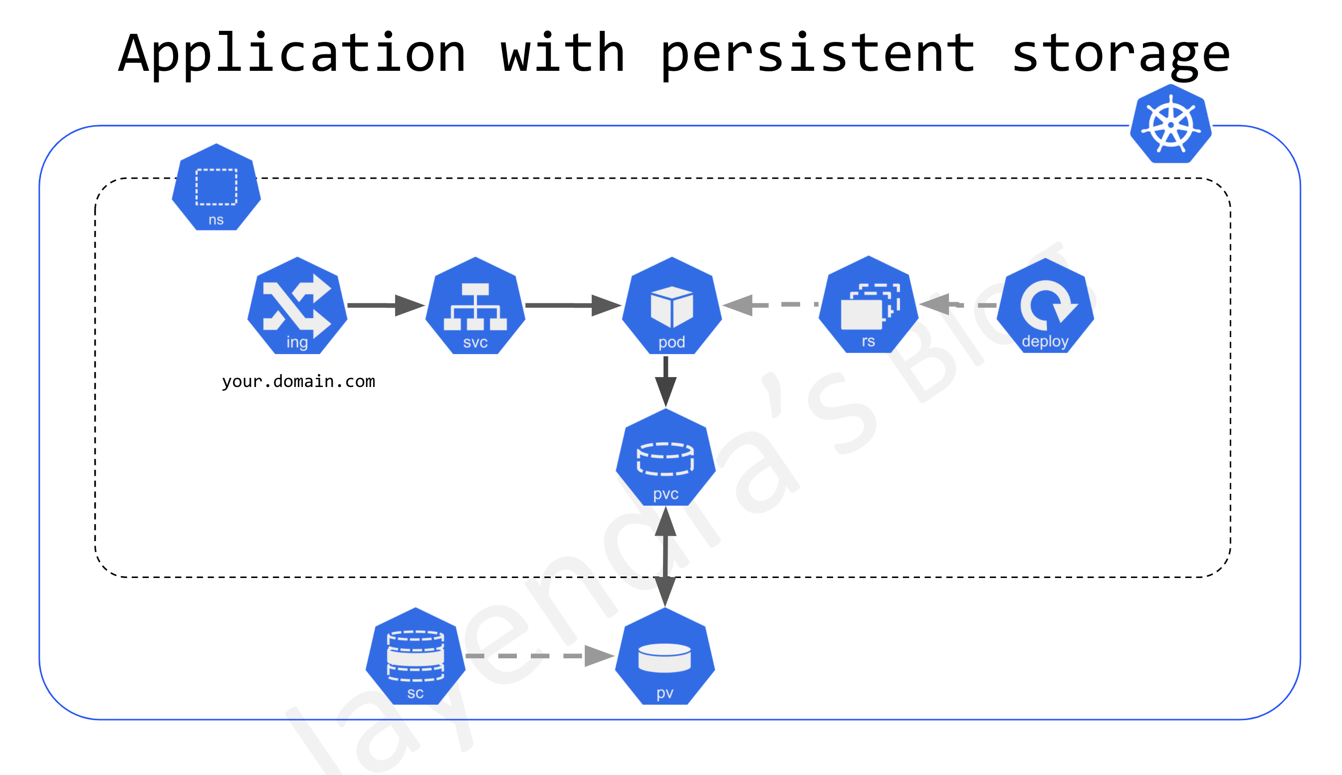 StatefulSets Archives Jayendra's Cloud Certification Blog