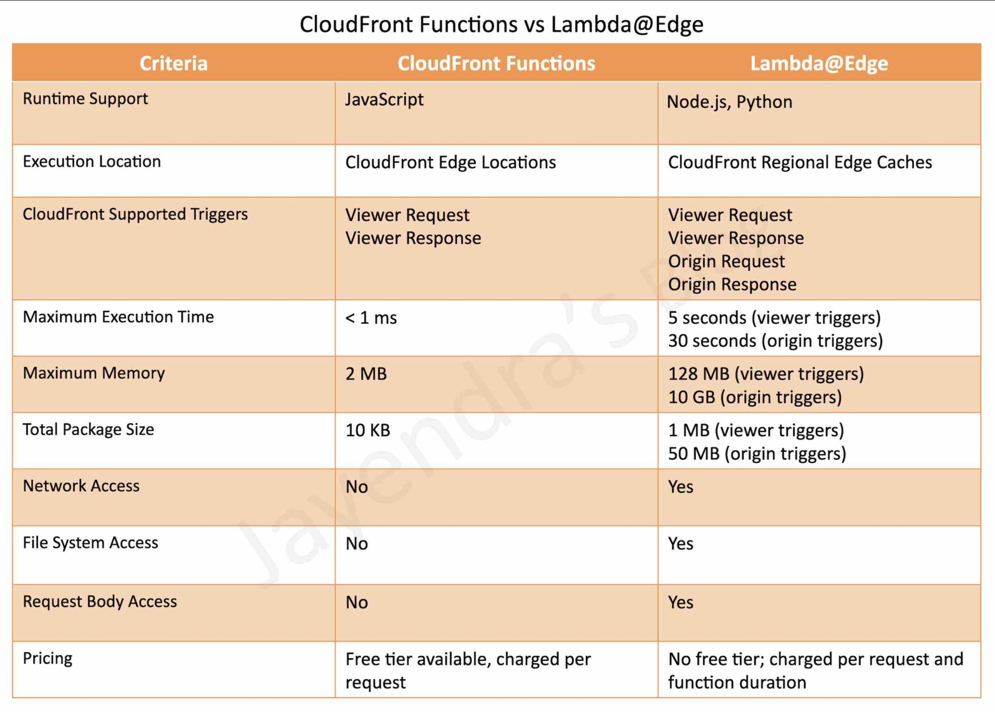 CloudFront Functions vs LambdaEdge