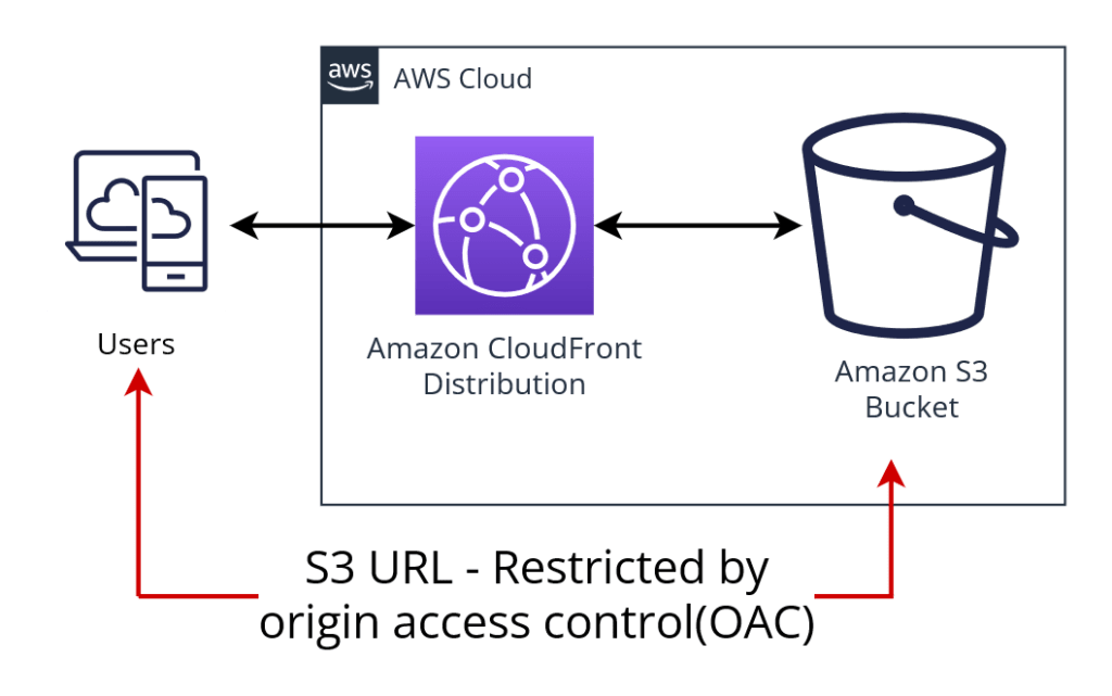 AWS CloudFront with S3