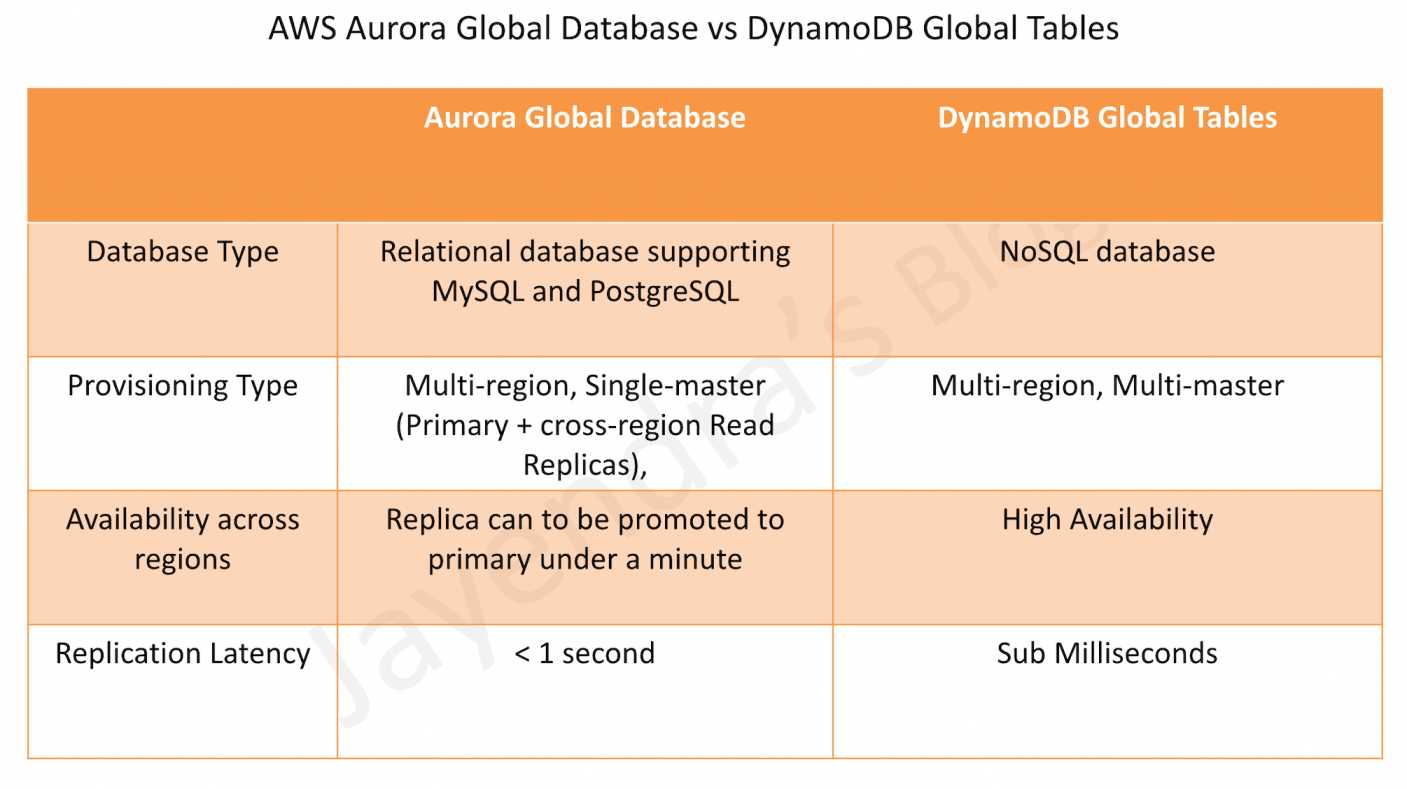 Aurora Global Database vs DynamoDB Global Tables Archives Jayendra's