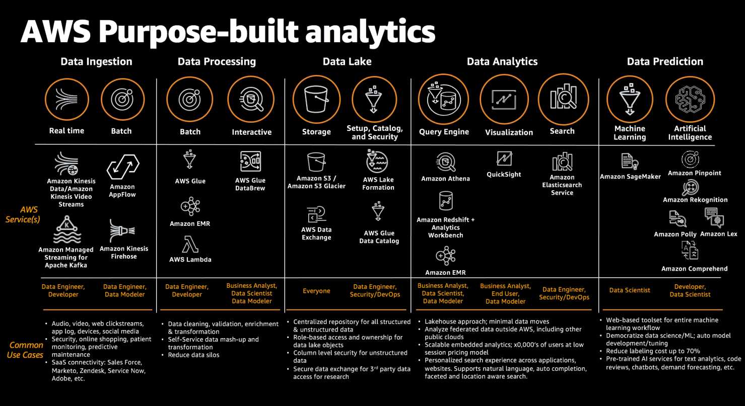 AWS Data Analytics Services Cheat Sheet