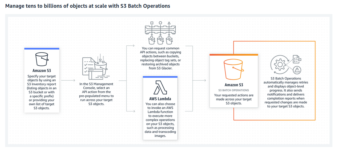 AWS S3 Concepts & Usages Tech Blog Technical Articles Short