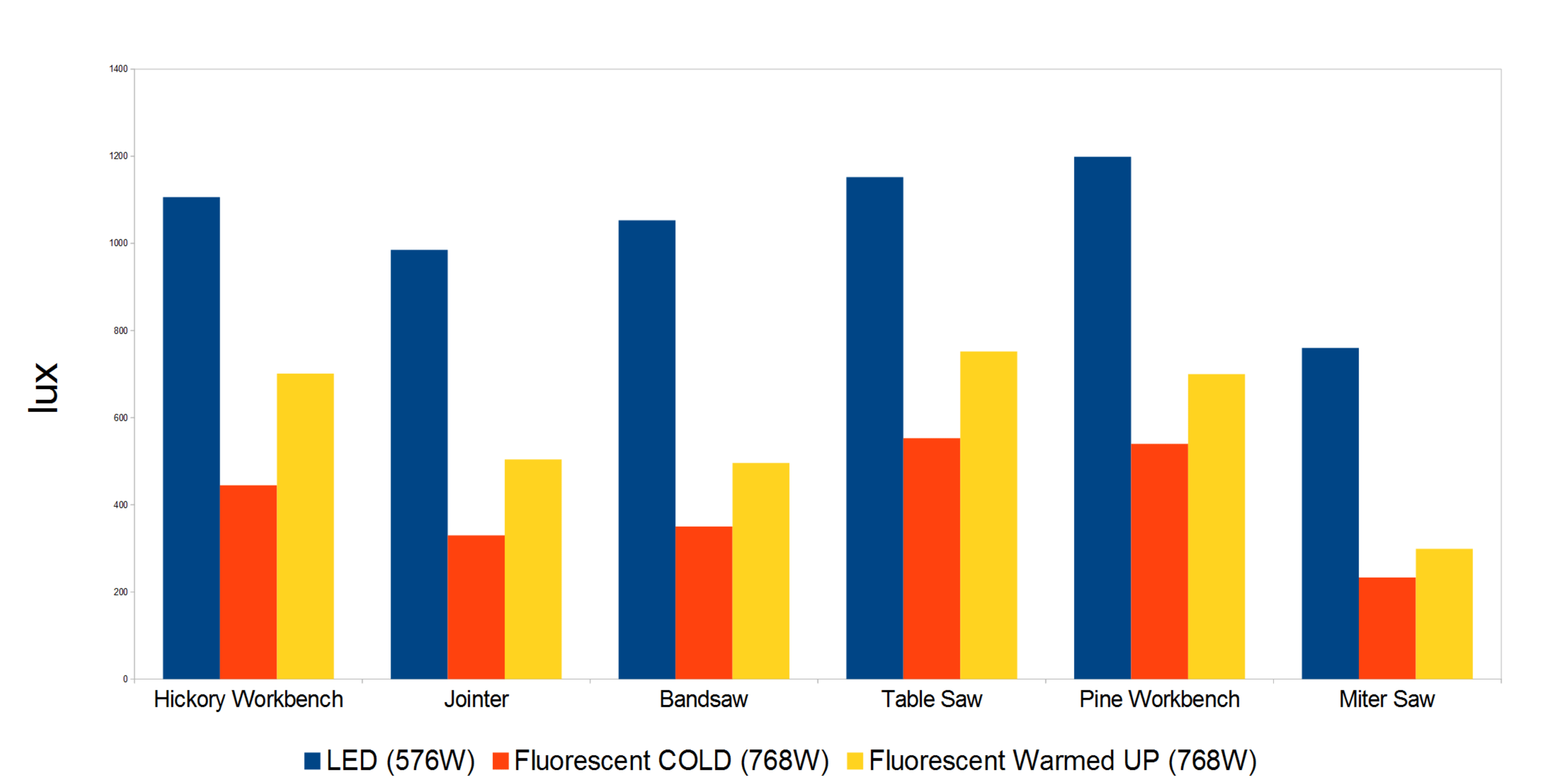 Fluorescent VS LED lights Jays Custom Creations