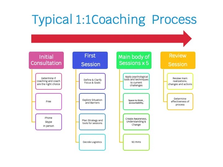 What Is Coaching & How Does It Work Jayson Moran