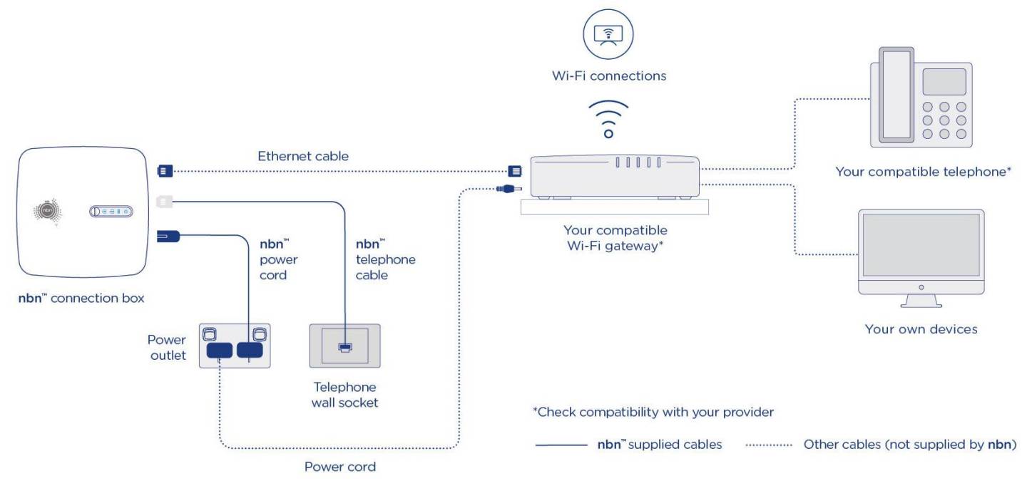 NBN Connection Types —