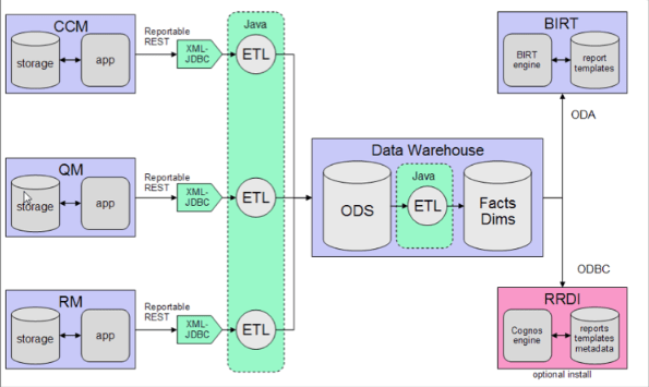 Development Intelligence Collaborative Lifecycle