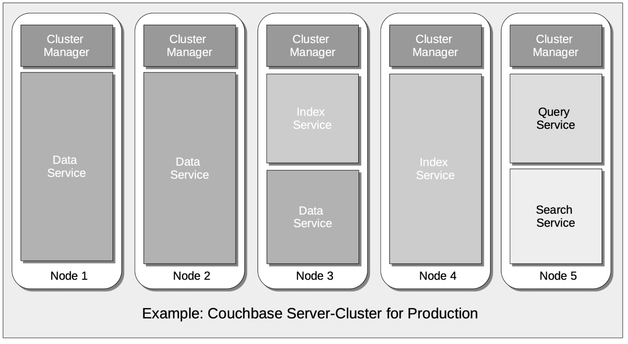 Using Couchbase concepts, architecture, indexes JazzTeam news