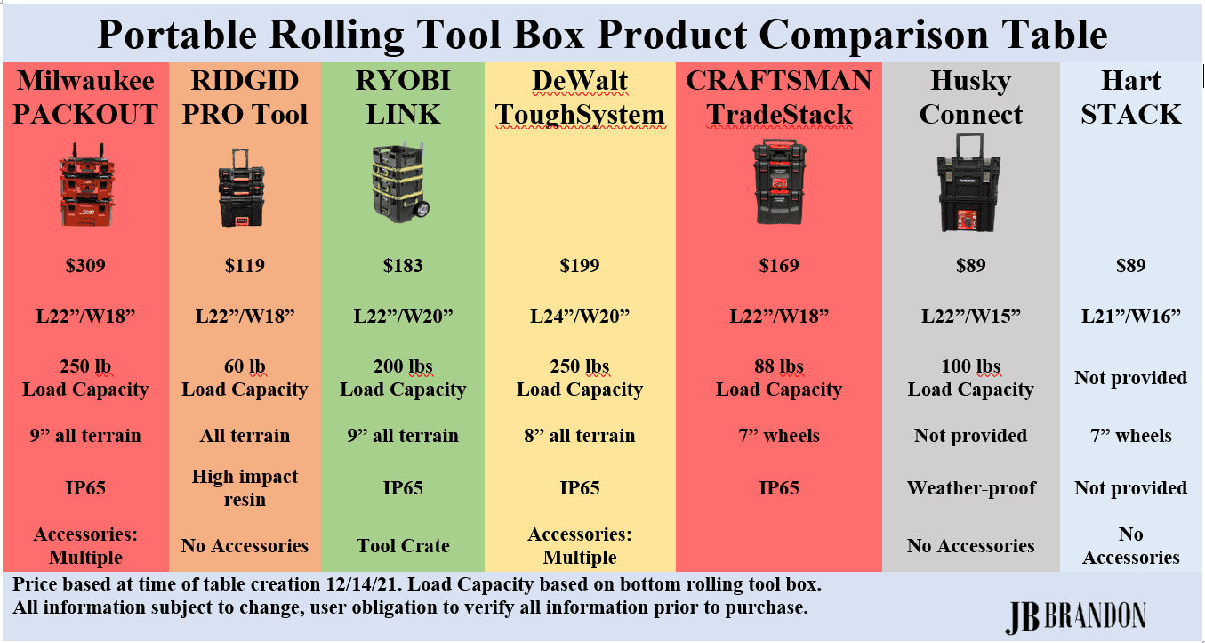7 Best Portable Tool Boxes of 2022 (Modular Storage Systems)