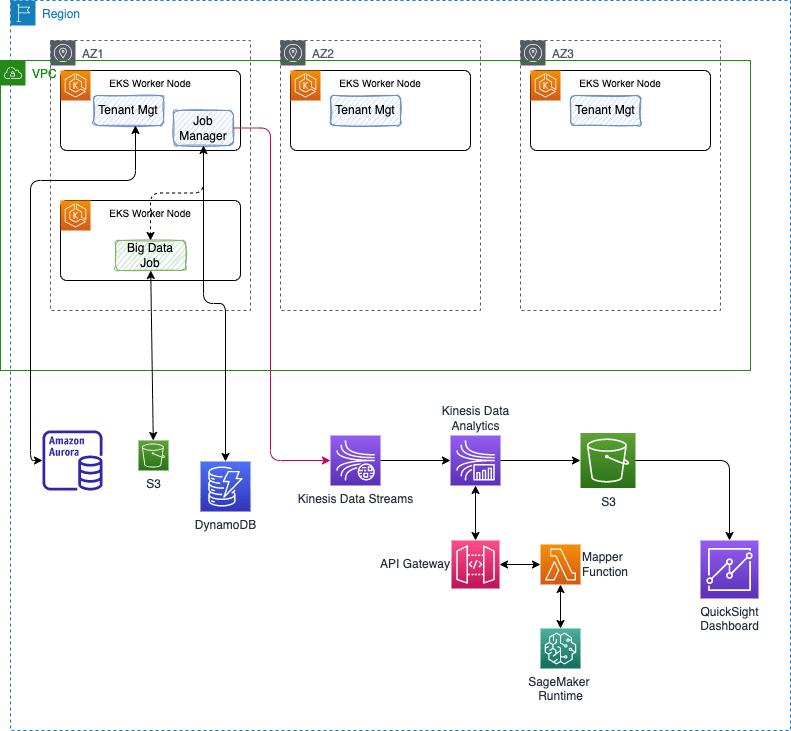 API Gateway Lambda SaaS Big Data Demo