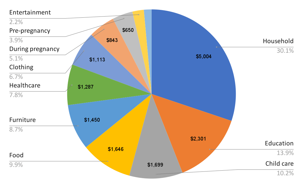 How much does raising a child cost? Year 1 JBFI Inc.
