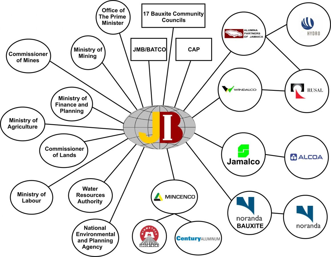 About JBI Jamaica Bauxite Institute