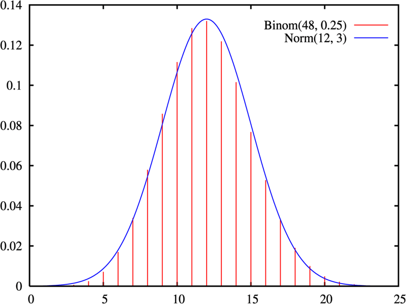 How To Draw A Binomial Distribution Graph at Floyd Scott blog