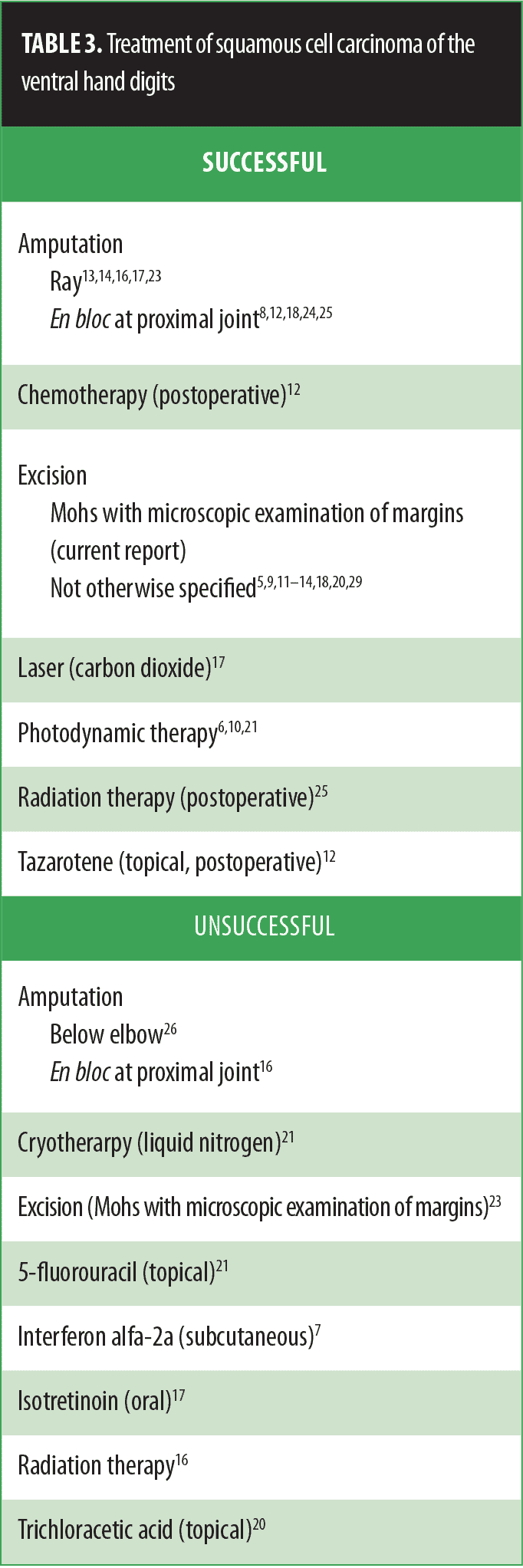 Squamous Cell Carcinoma Finger