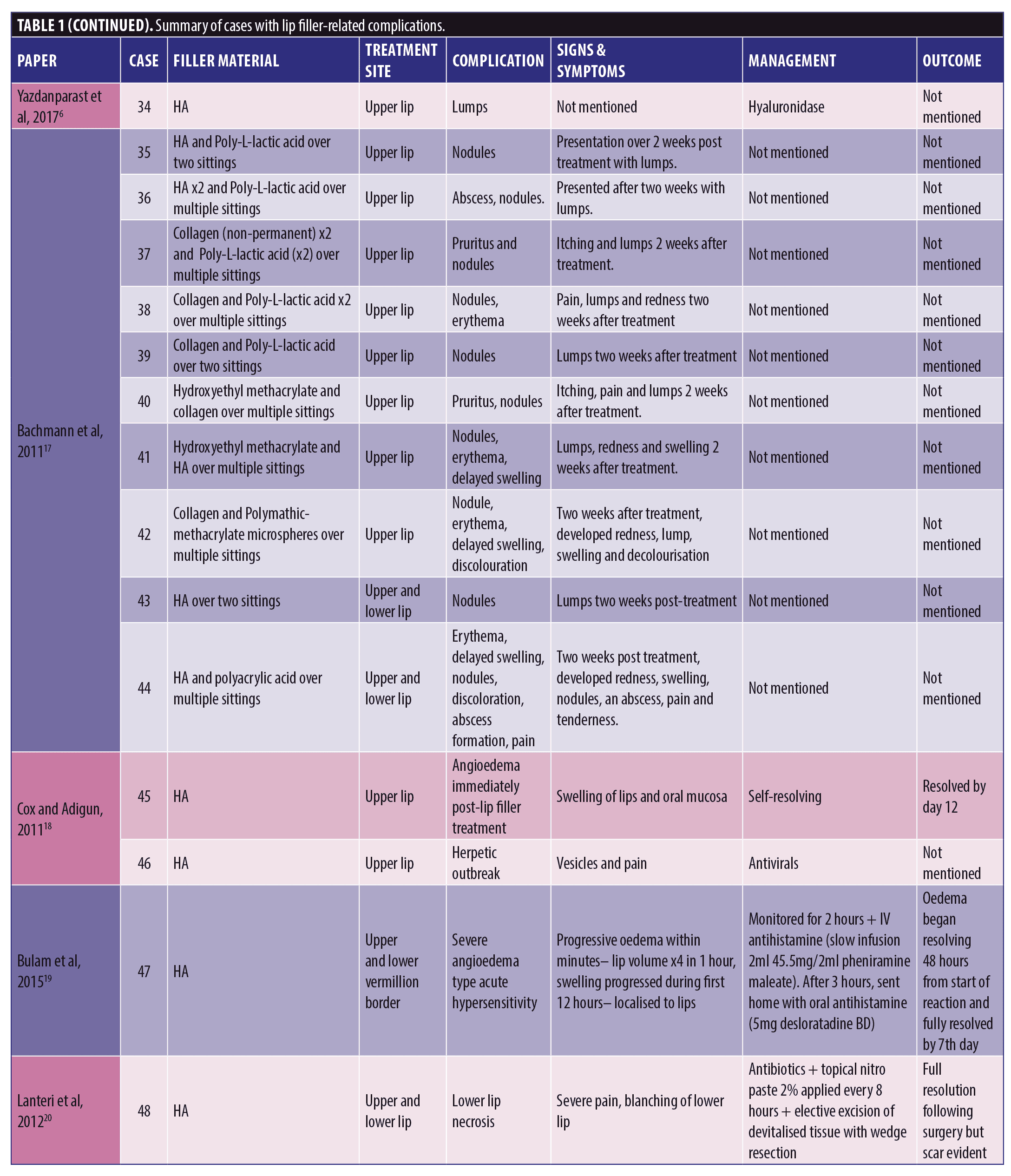Evaluation of Current Literature on Complications Secondary to Lip