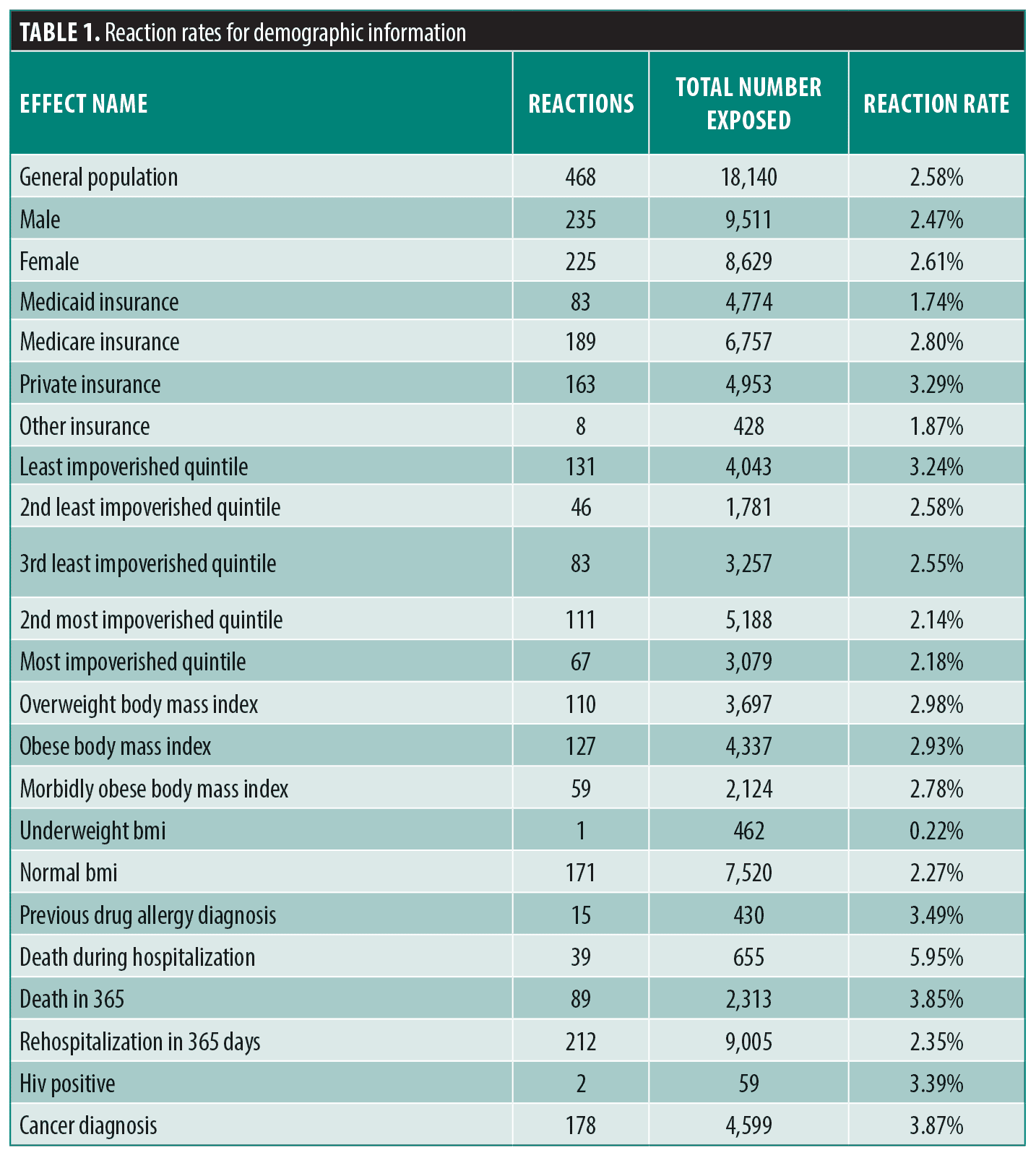 Defining Drugs that are HighRisk Associations for Drug Reactions