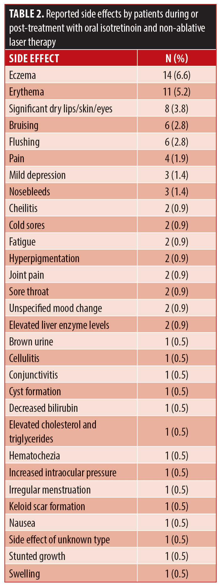Accutane Side Effects Chart