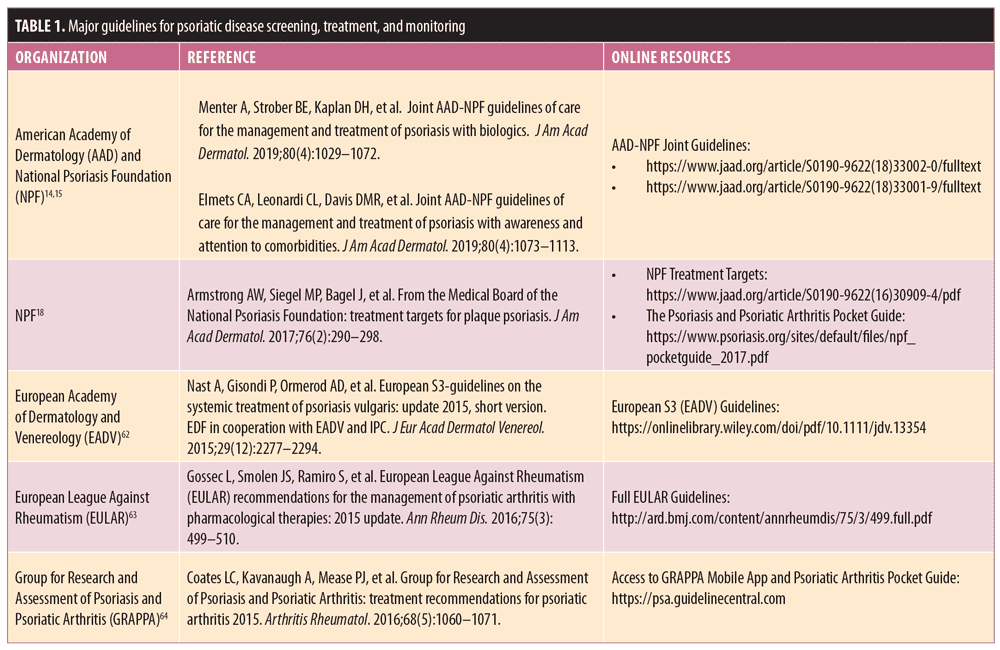 for Initiating Systemic Therapy in Patients with