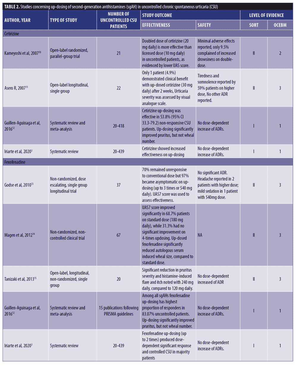 Efficacy and Safety of Updosed Secondgeneration Antihistamines in